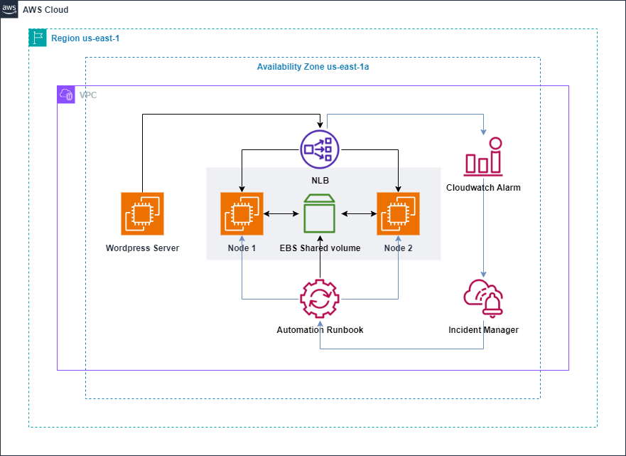 Create VPC